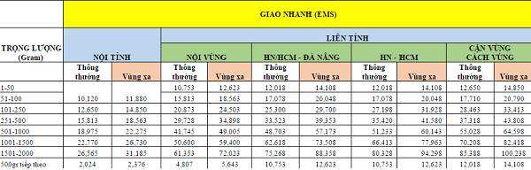Giá cước vận chuyển hàng đường biển gửi đi mỹ