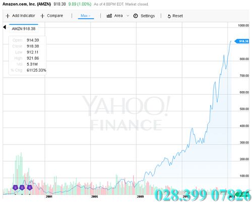 Biểu đồ giá trị cổ phiếu tăng vọt của Amazon qua các năm